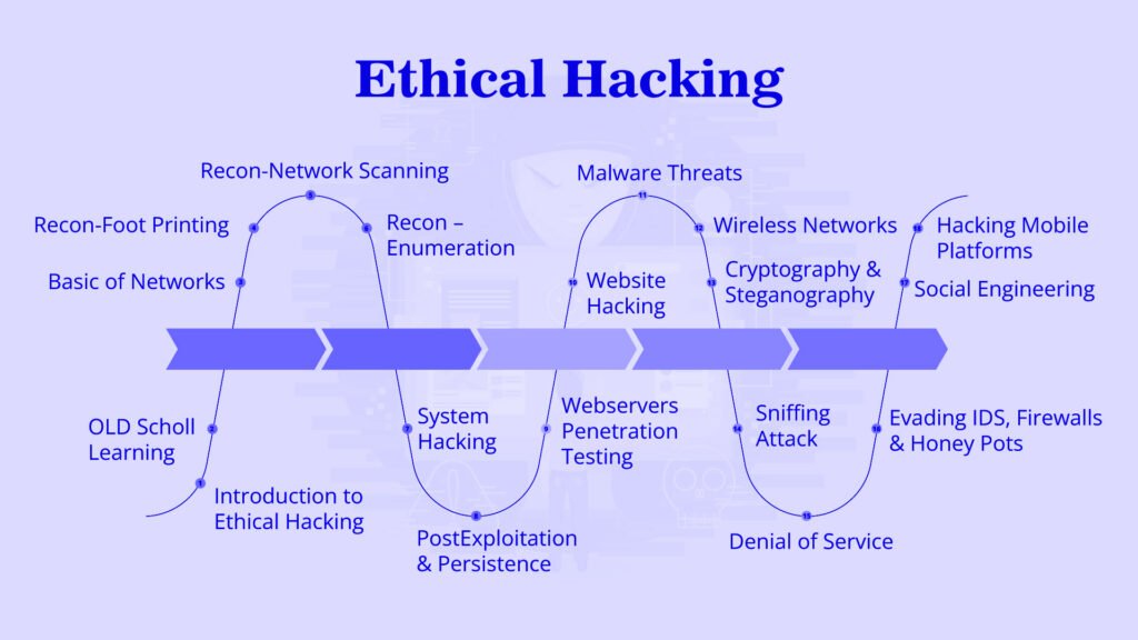 Ethical Hacking Ethical Hacking